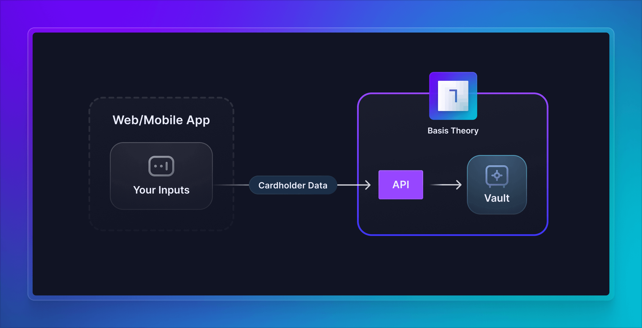 Collect Cards with your Forms Flowchart